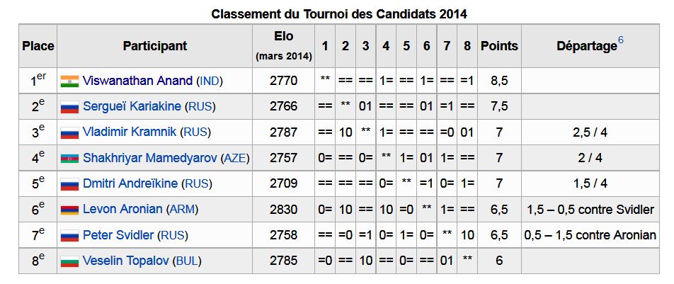 Grille du tournoi des candidats 2014 selon fr.wikipedia.org
